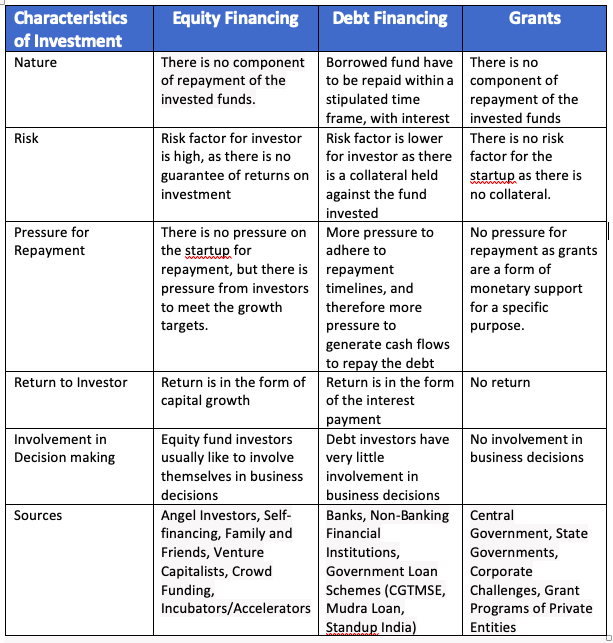 Types of funding table